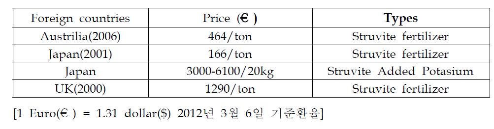 Struvite 판매가격 현황