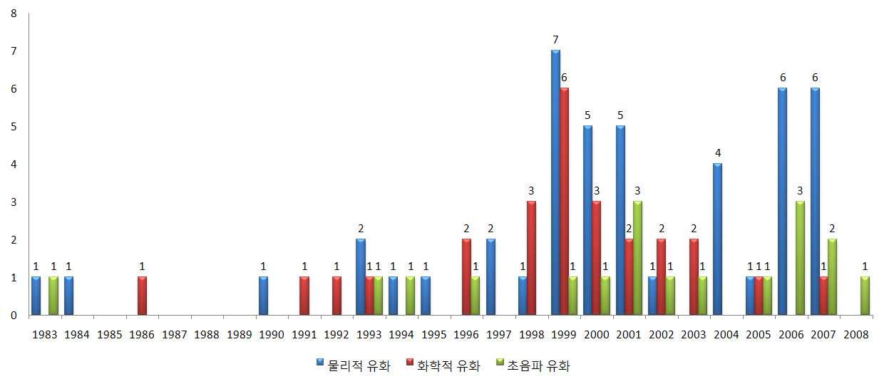 한국 내 기술 분야별 연도별 특허 출원동향