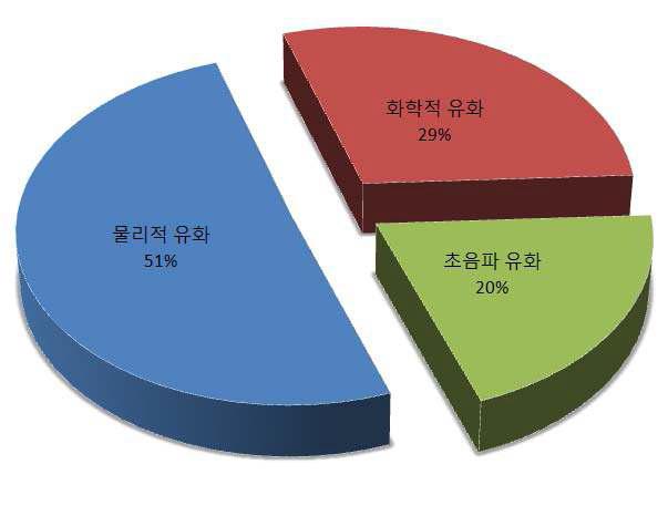 한국 내 기술 분야별 특허 동향