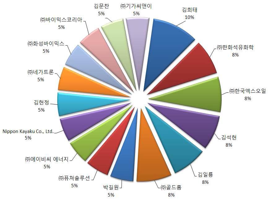 한국 내 출원인별 특허 출원동향