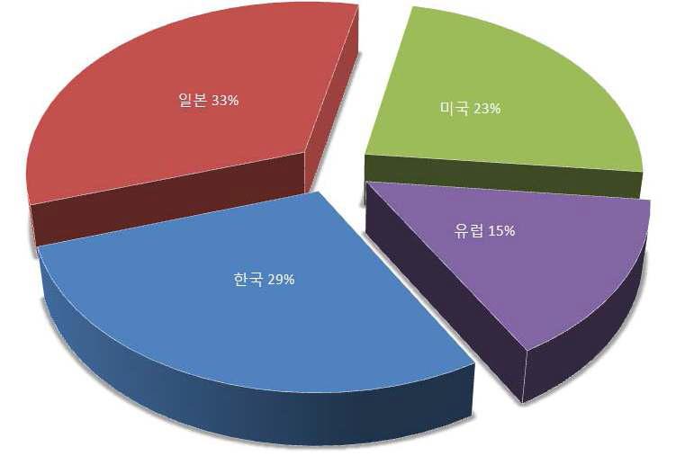 물과 기름의 유화 기술 분야의 국가별 특허출원 비율