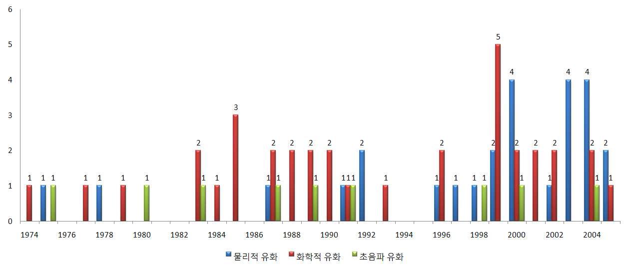 미국내 기술분야별 연도별 특허 출원동향