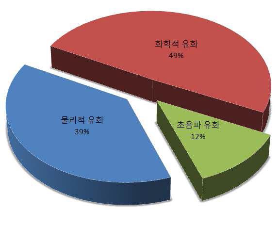 미국내 기술 분야별 특허 출원동향