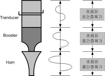 진동자 및 Horn 구현 개념도