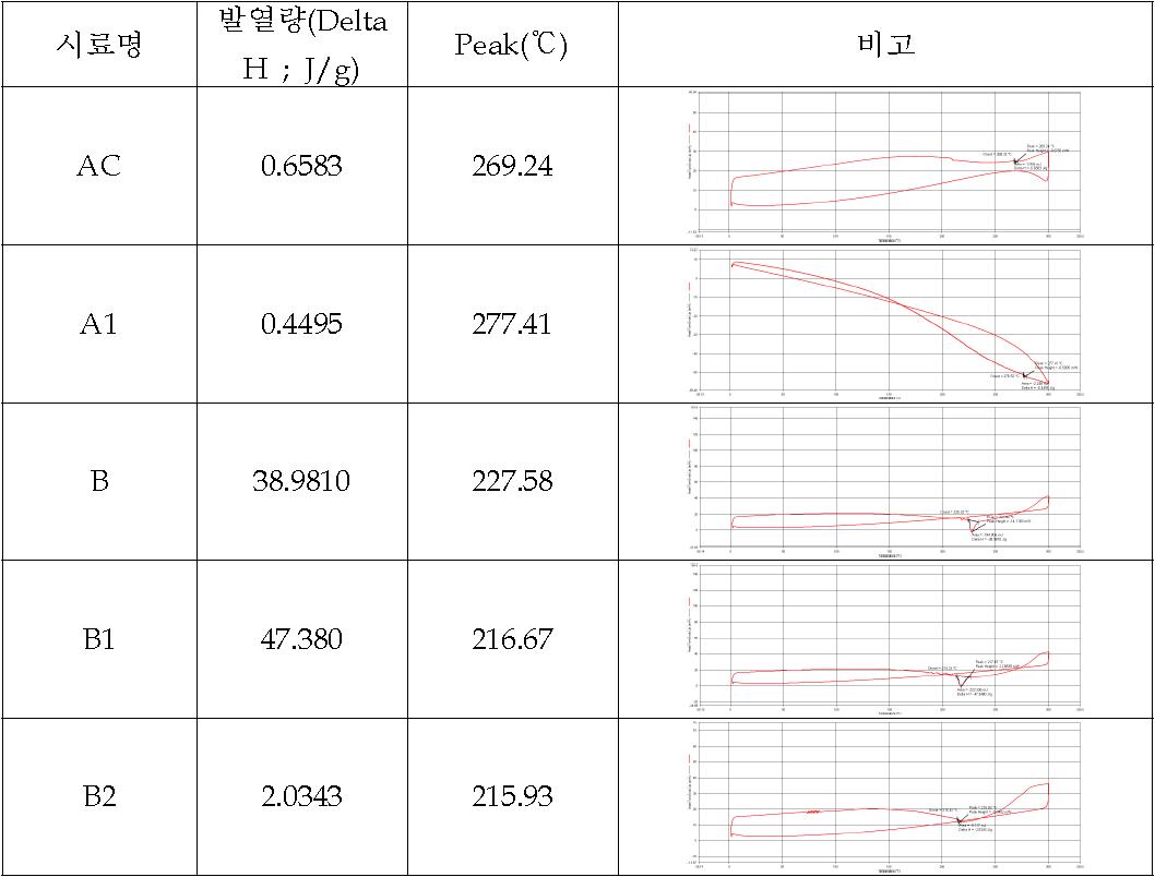 DSC 분석결과