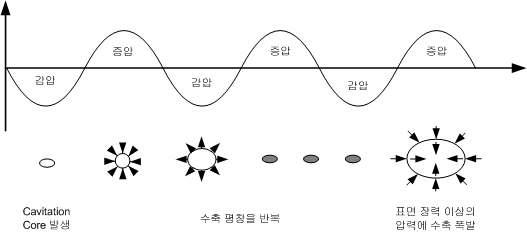 Cavitation의 원리