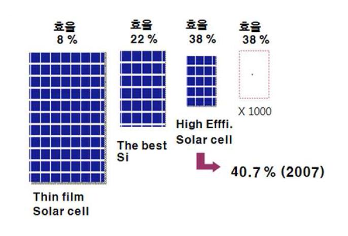 동일한 출력에 대한 태양전지 셀의 크기와 효율