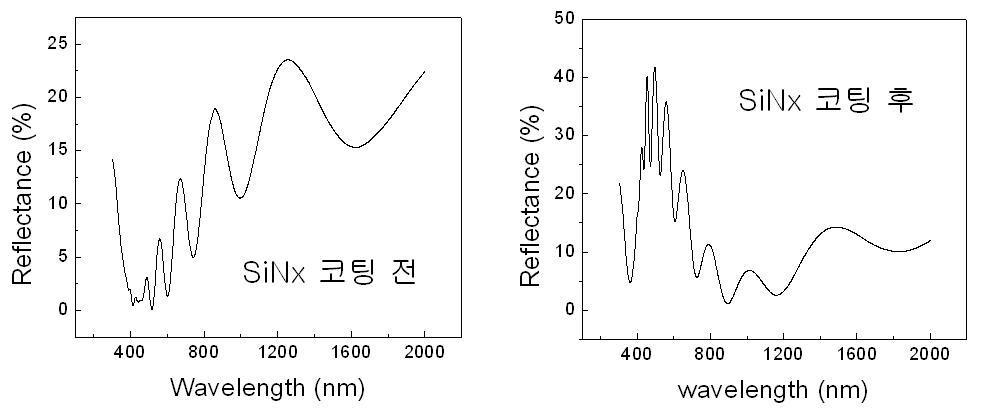 SiNx 에 의한 무반사코팅 증착 전 후의 반사율