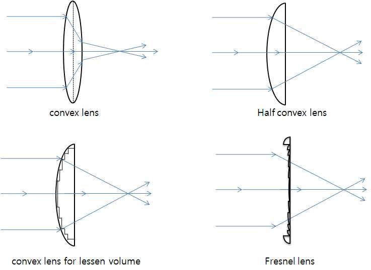 일반적인 렌즈의 기능