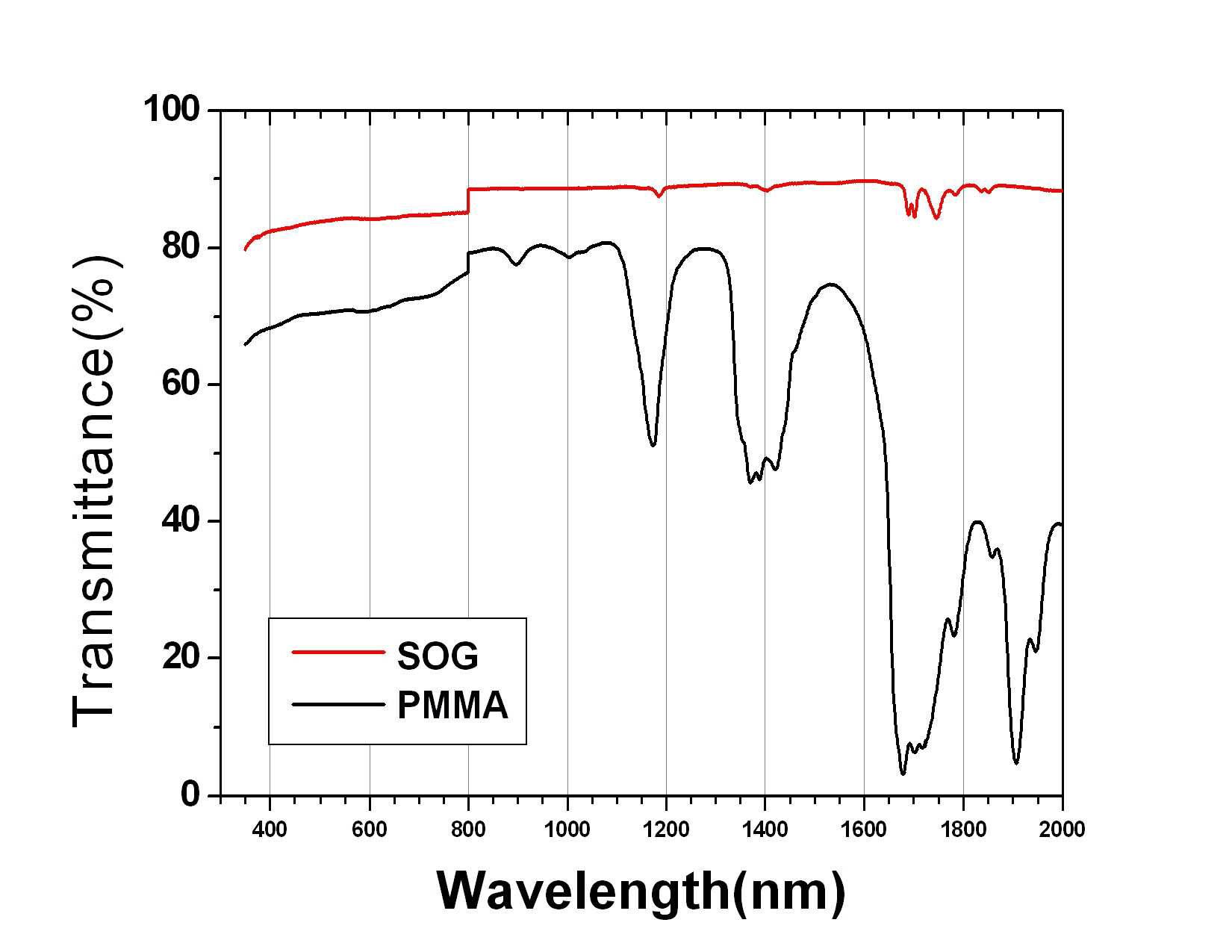 SOG와 PMMA렌즈의 투과율 측정시험