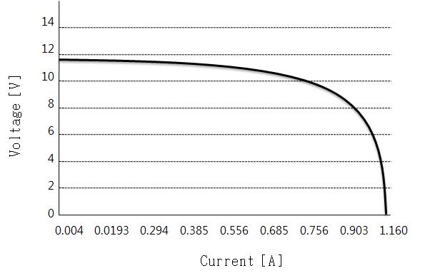 기술개발에 따른 CPV 모듈의 IV특성곡선