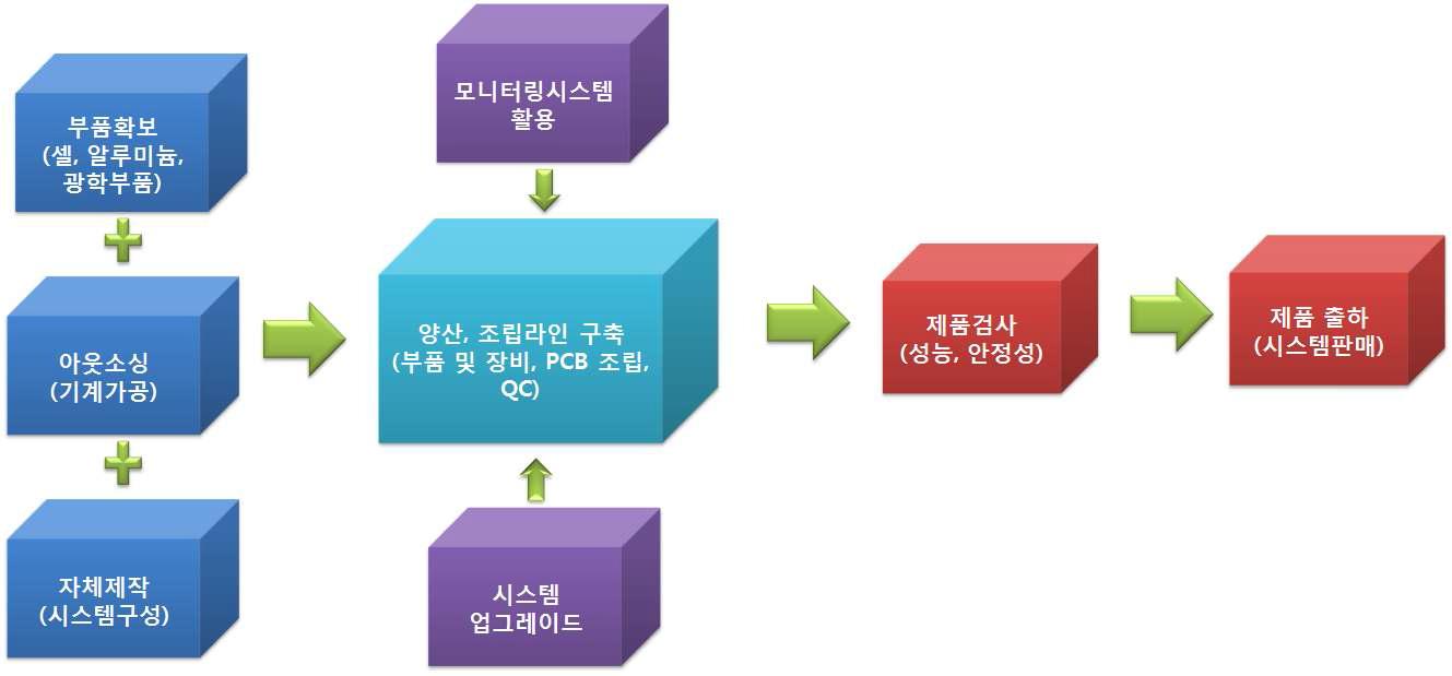 제품 양산계획