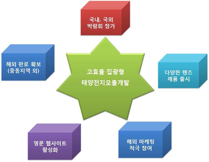 판로확보 및 마케팅 계획