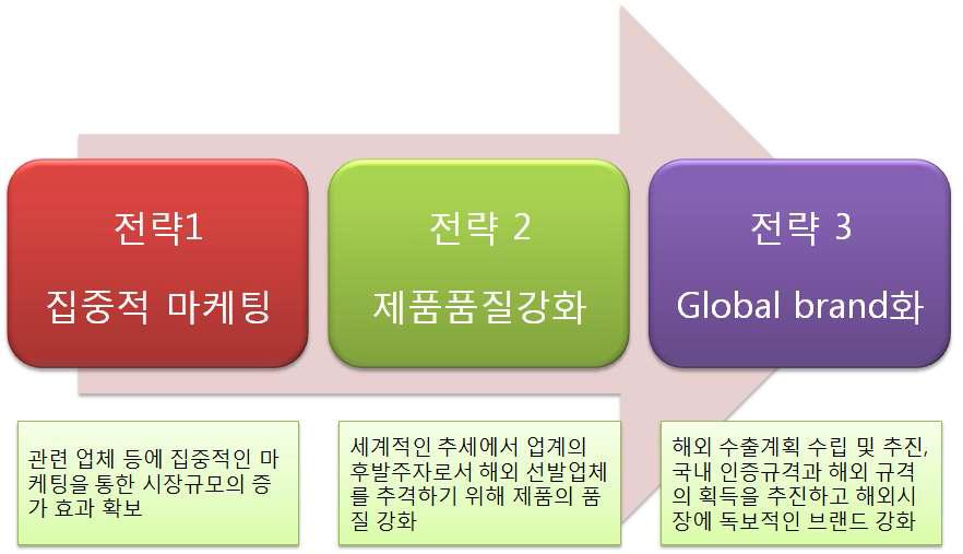 마케팅 계획에 따른 전략