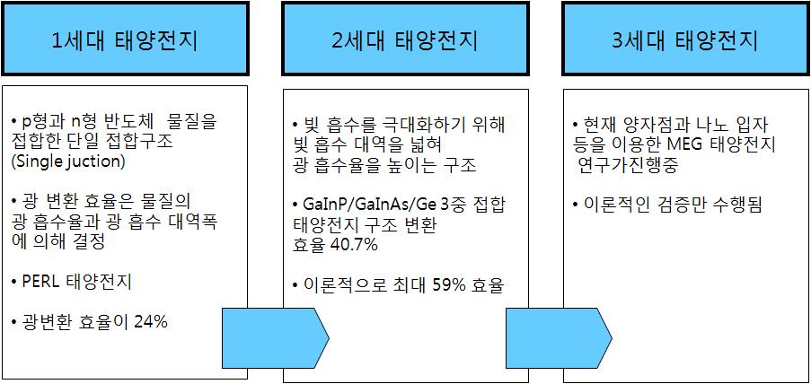 태양전지 기술개발의 흐름