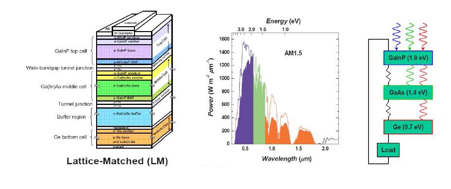 InGaP/GaAs tandem solar cell 구조 및 전력발생 메카니즘