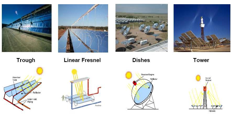 다양한 집광형 태양전지시스템의 집광방법