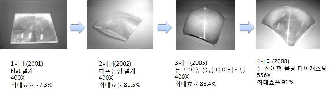 인젝션 몰드형 프레넬 렌즈의 발전사