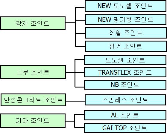 신축이음장치의 종류