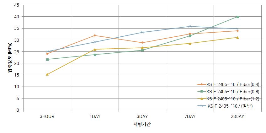 압축강도실험 결과 그래프