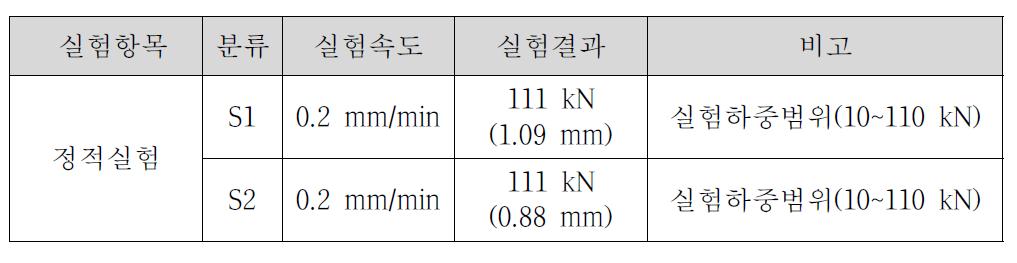 정적재하실험 결과 요약