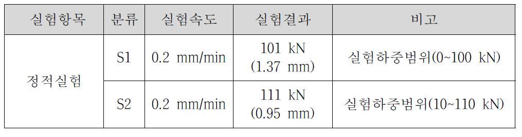 정적재하실험 결과 요약