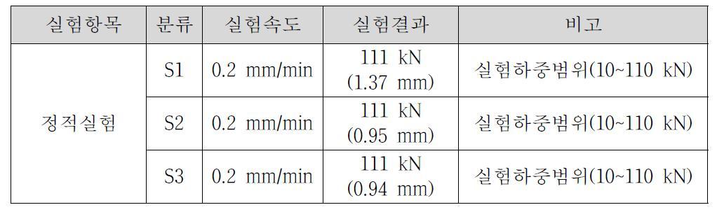 정적재하실험 결과 요약