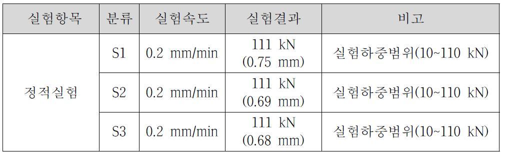 정적재하실험 결과 요약