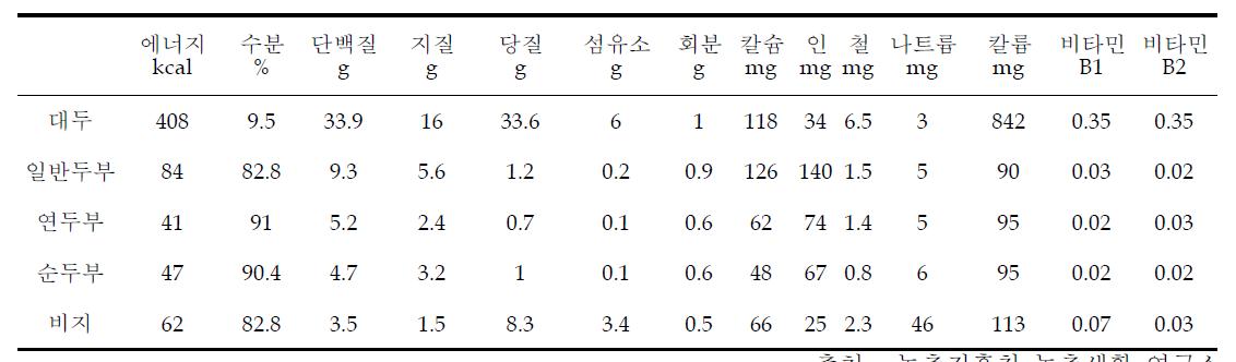 콩 및 두부류의 100g당 성분비교