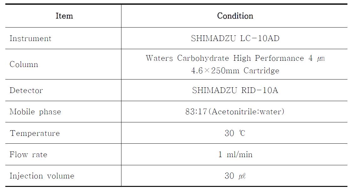 The operating conditions of HPLC for free sugar determination.