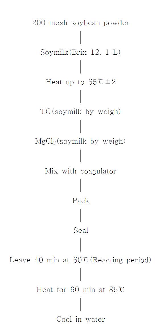 Processing of whole soybean curd