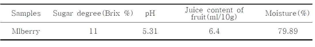 Chemical characteristics of mulberry.