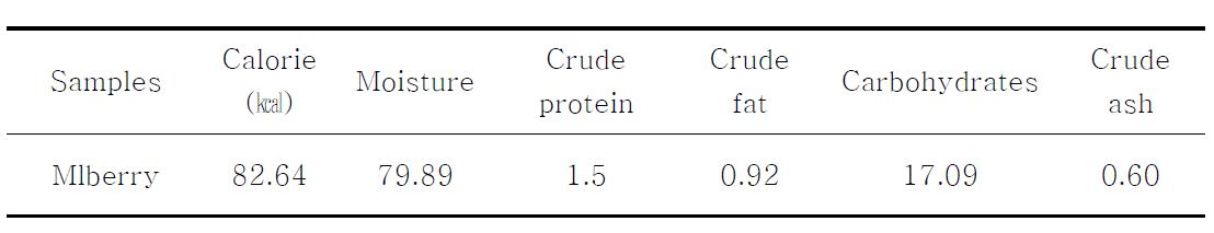 Proximate composition of mulberry