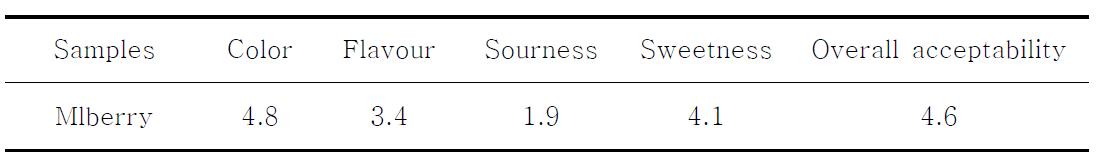 Sensory evaluation of mulberry.