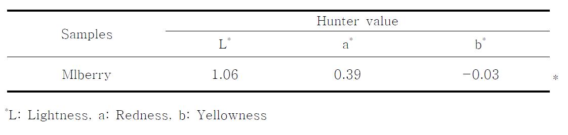 Hunter value(L, a, b) of mulberry.