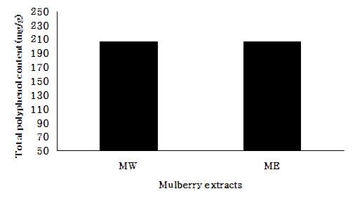 Total polyphenol contents of extracts from different mulberry extracts.