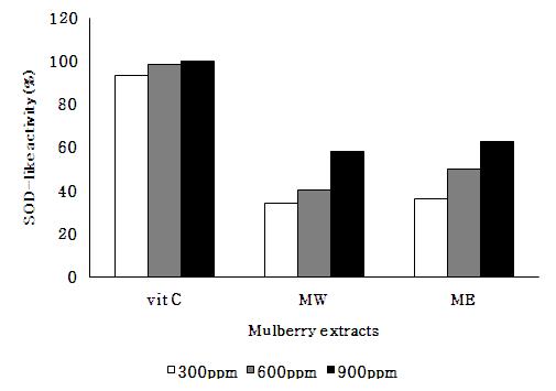 SOD-like ability of mulberry extracts according to different concentration.