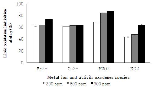 Inhibition ability of lipid oxidation of MW reacted concentration with metal ion and activity oxygen species according to different concentration.