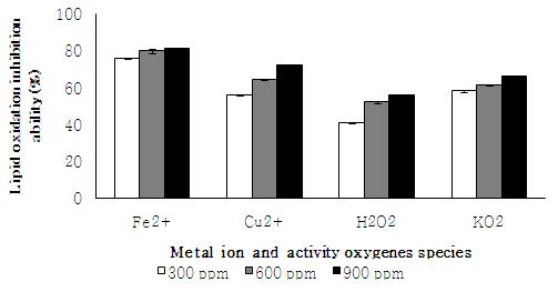 Inhibition ability of lipid oxidation of ME reacted concentration with metal ion and activity oxygen species according to different concentration.