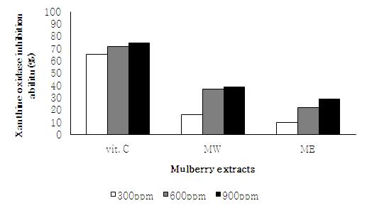 Inhibition ability of xanthine oxidase of mulberry extracts according to different concentration.