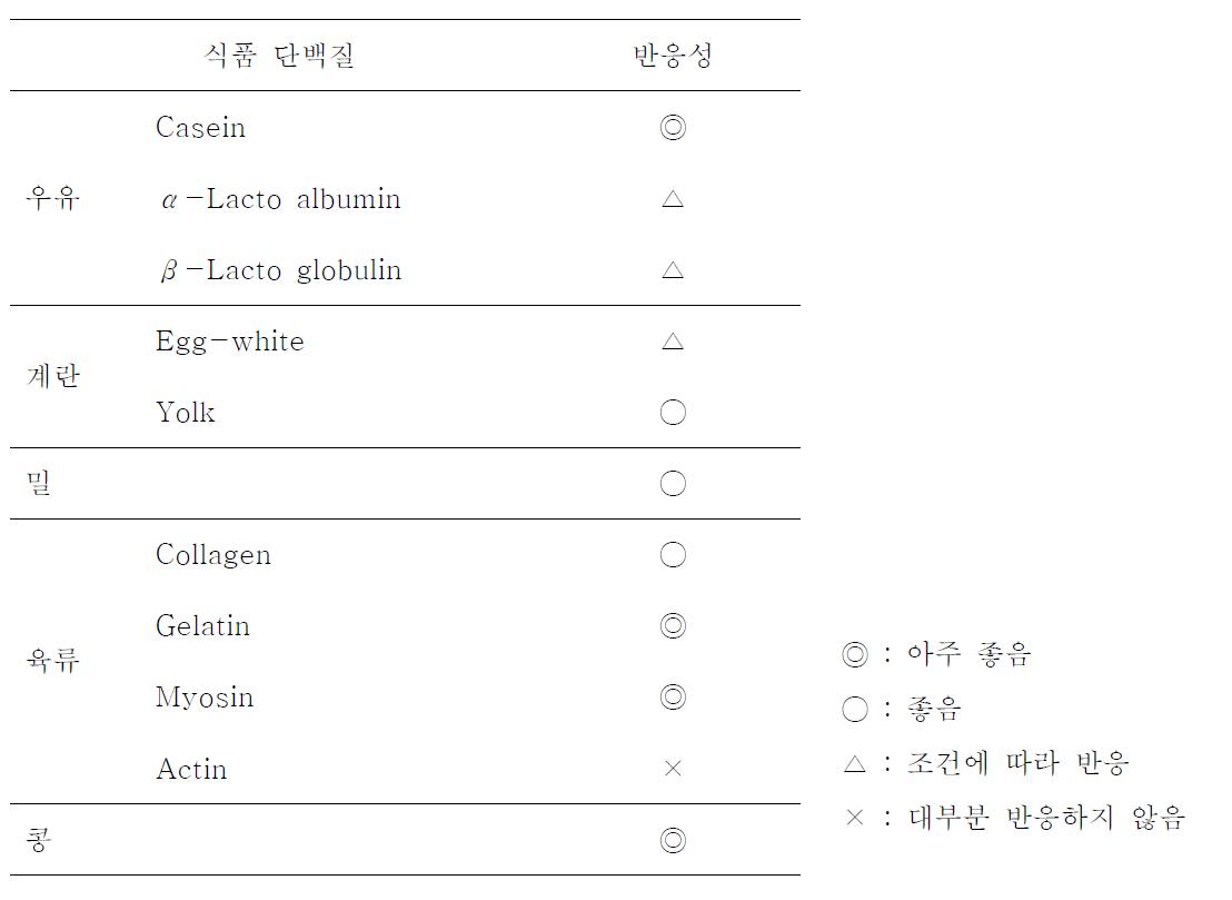 각종 단백질에 대한 TG의 기질 특이성