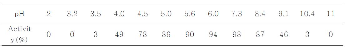 Transglutaminase의 pH에 대한 활성