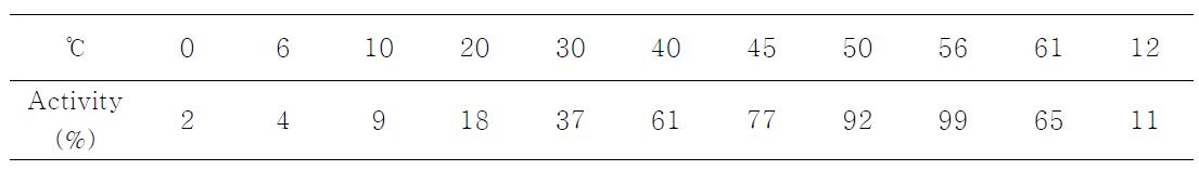 Transglutaminase의 온도에 대한 활성