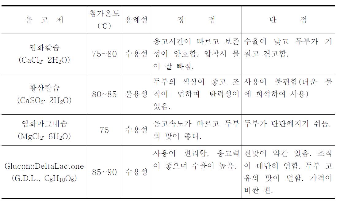 두부 응고제의 특성