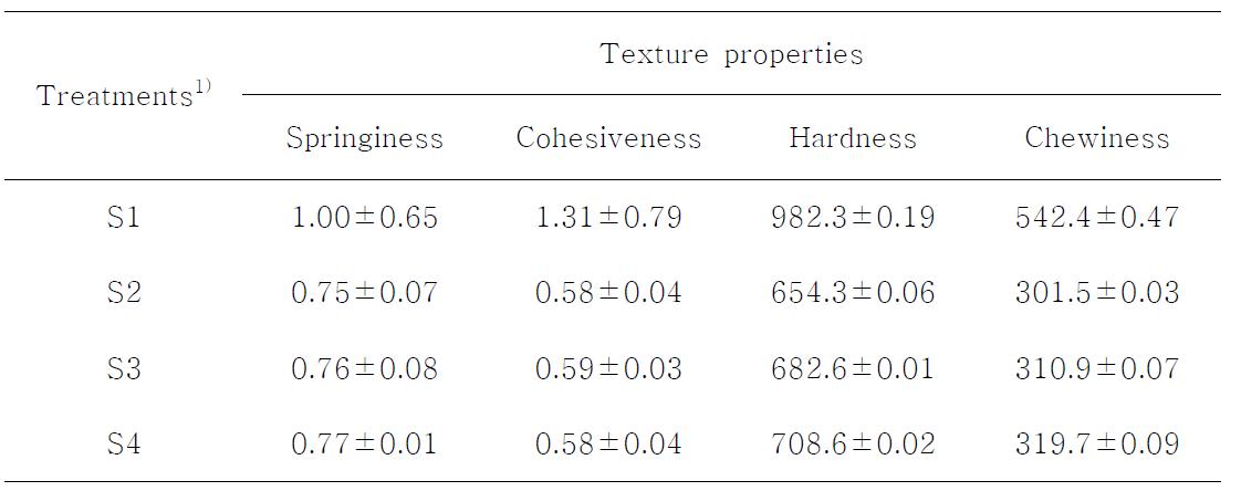 Effect of coagulant concentration on the texture properties of bean curd and whole soybean curd