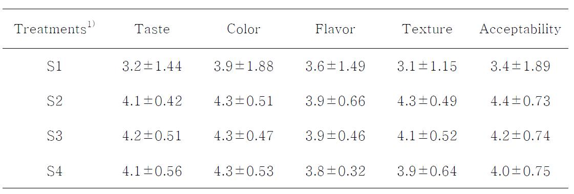 Changes of sensory characteristics of bean curd and whole soybean curd