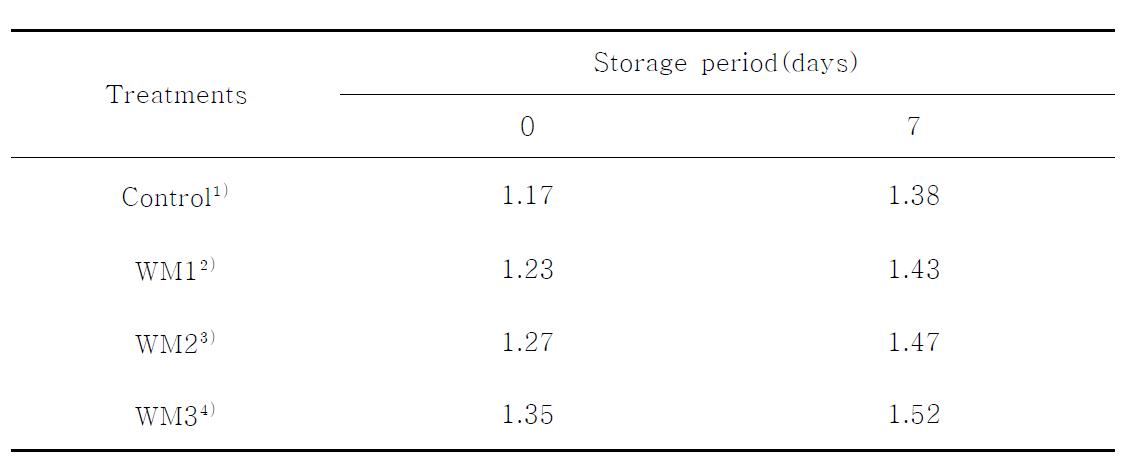 Changes in titratable acidity of yogurt added to whole soybean curd and freeze-dried mulberry powder