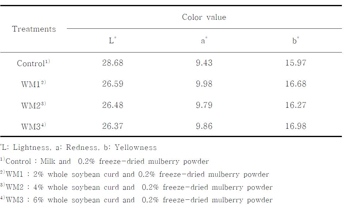 Changes in Hunter's color value of yogurt added to whole soybean curd and freeze-dried mulberry powder