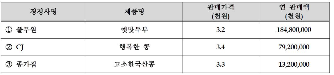 국내·외 주요 주요시장 경쟁사