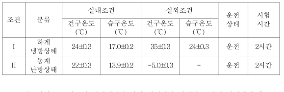 결로시험 공기 조건, 운전상태 및 시험시간